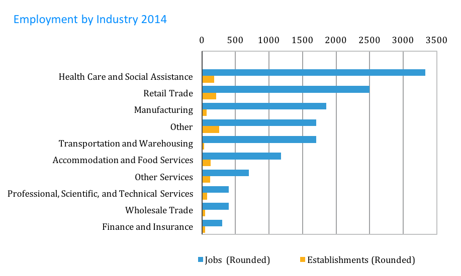 Employment by Industry 2014